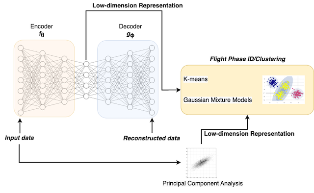 researchengr-Graph for clustering of flight phases. Includes an autoencoder or graph of a projection that links to a figure of Gaussian models 