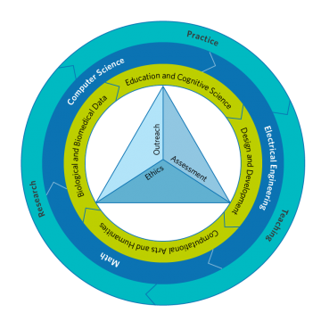 Three circles and a center triangle. Outer circle has sections: Practice, Research, Teaching. Second circle has sections: Computer Science, Electrical Engineering, Math. Inner circle has sections Education and Cognitive Science, Design and Development, Biological Data, Computational arts and Humanities. Inner triangle is split into Ethics, Outreach and Assessment